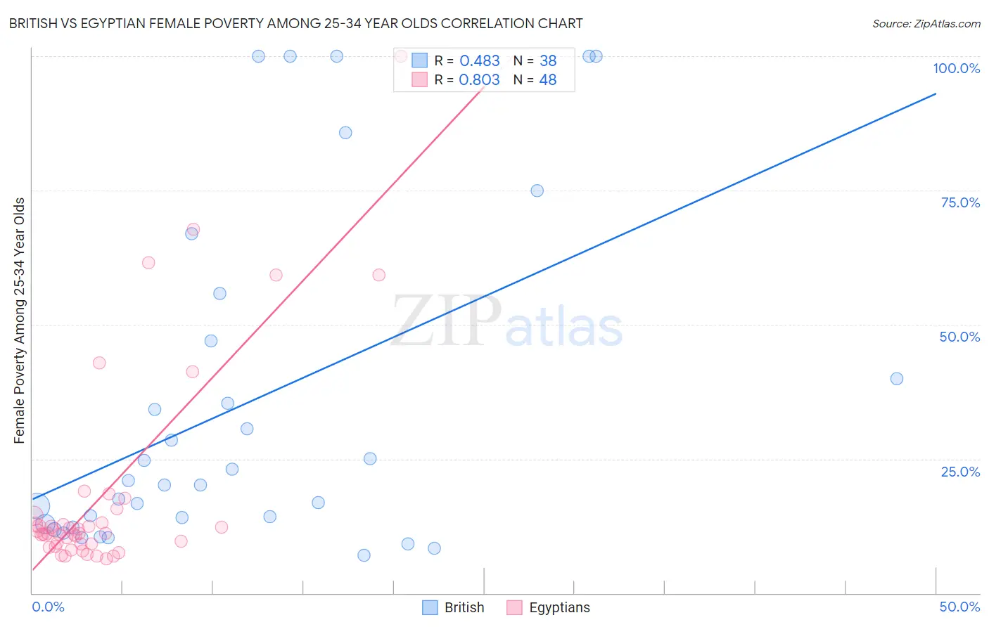 British vs Egyptian Female Poverty Among 25-34 Year Olds