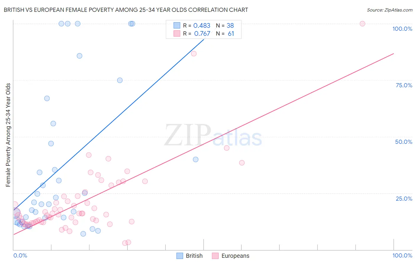 British vs European Female Poverty Among 25-34 Year Olds