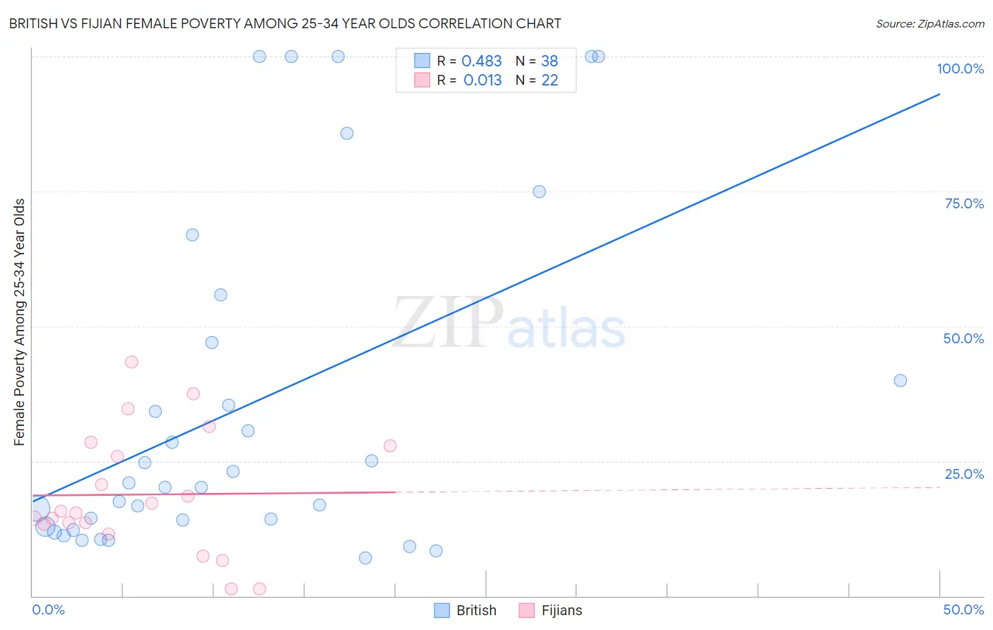 British vs Fijian Female Poverty Among 25-34 Year Olds
