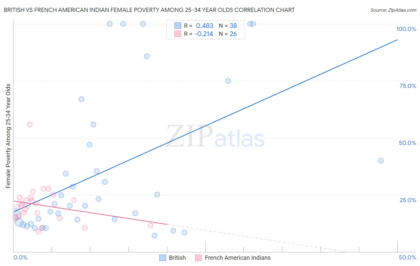 British vs French American Indian Female Poverty Among 25-34 Year Olds