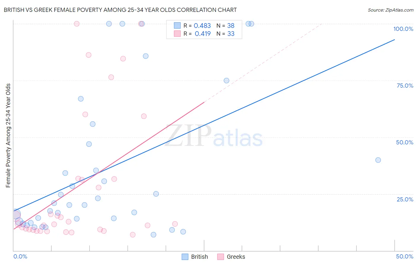 British vs Greek Female Poverty Among 25-34 Year Olds