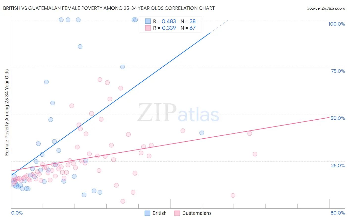 British vs Guatemalan Female Poverty Among 25-34 Year Olds