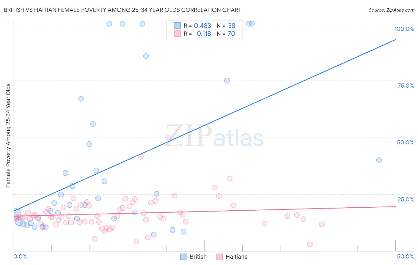 British vs Haitian Female Poverty Among 25-34 Year Olds