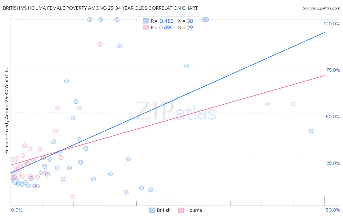 British vs Houma Female Poverty Among 25-34 Year Olds