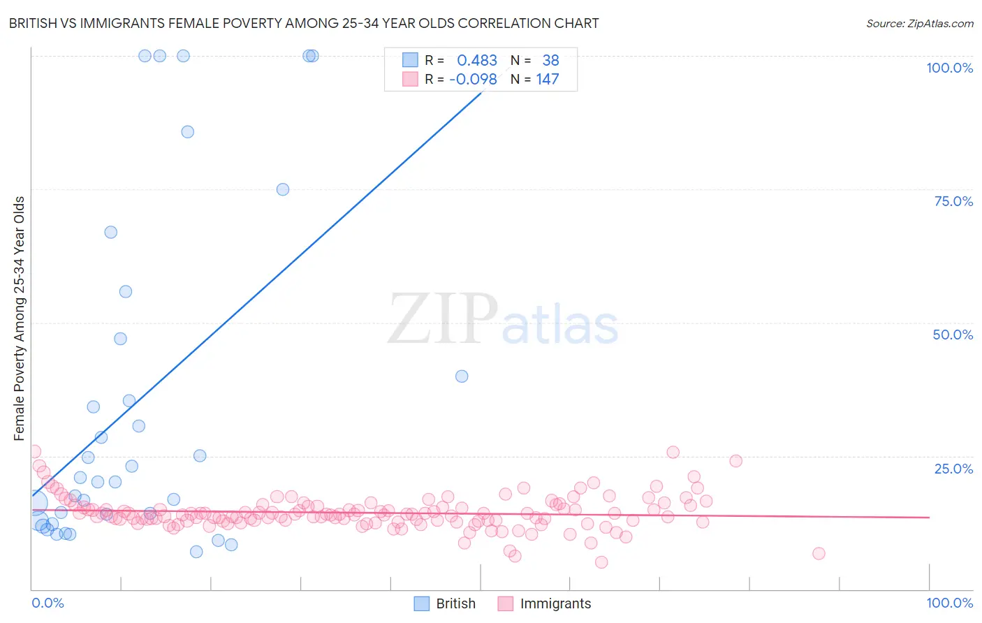 British vs Immigrants Female Poverty Among 25-34 Year Olds