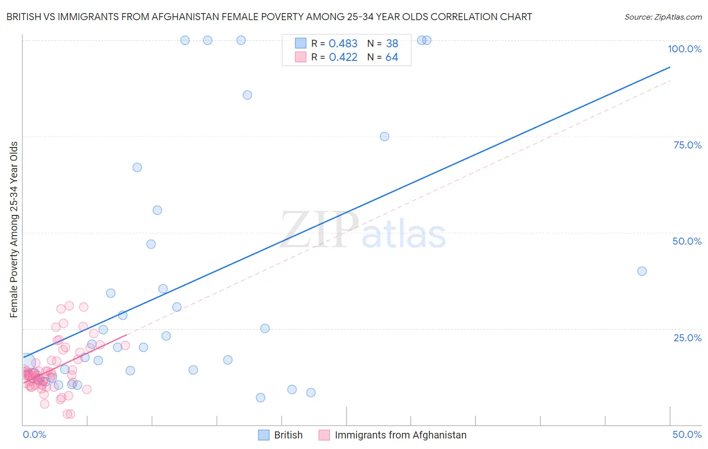British vs Immigrants from Afghanistan Female Poverty Among 25-34 Year Olds
