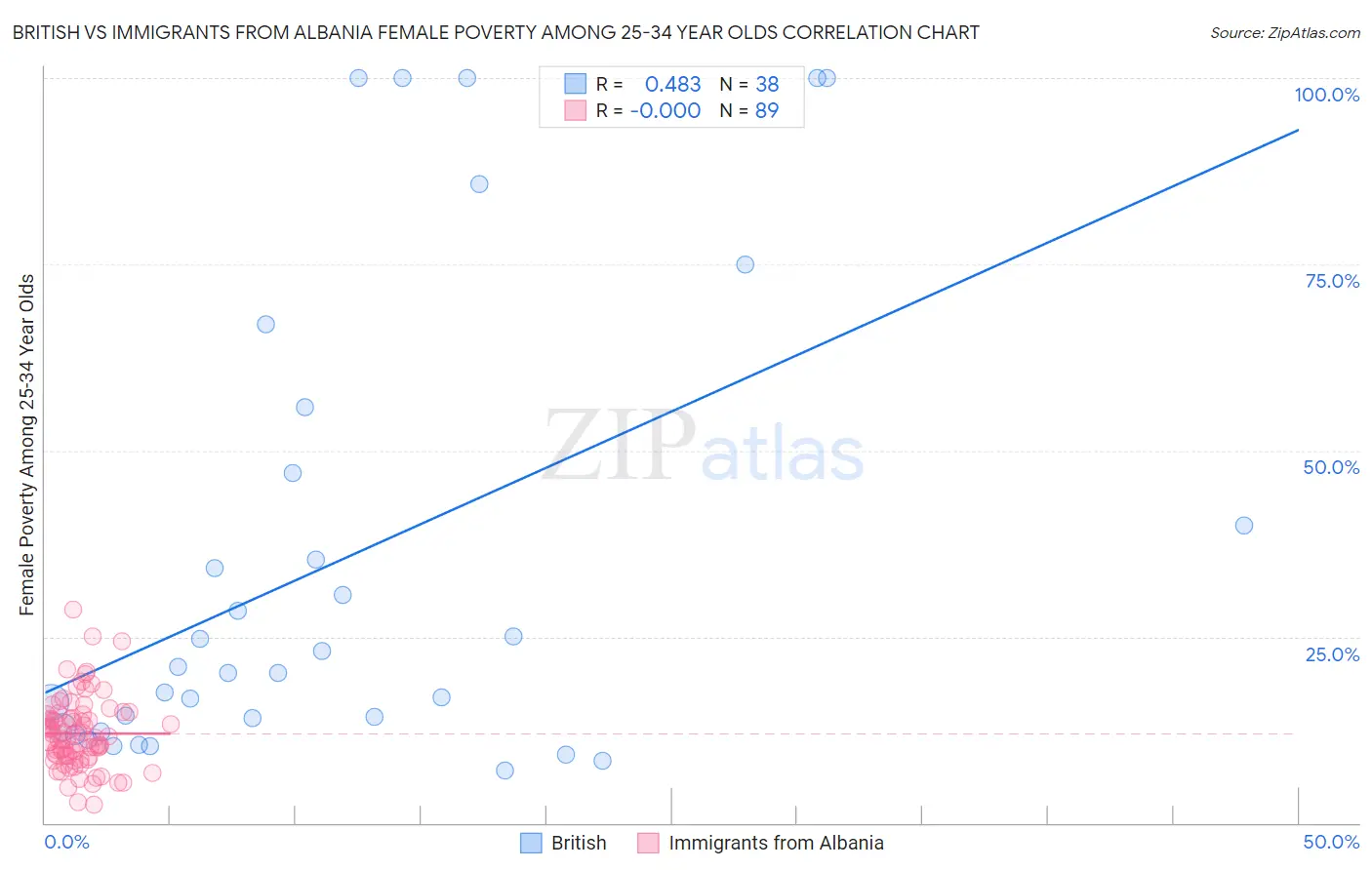 British vs Immigrants from Albania Female Poverty Among 25-34 Year Olds