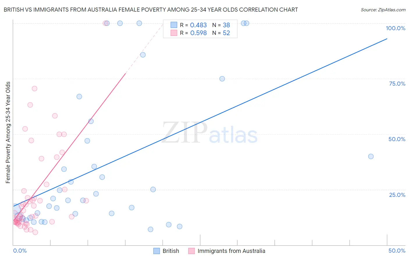 British vs Immigrants from Australia Female Poverty Among 25-34 Year Olds