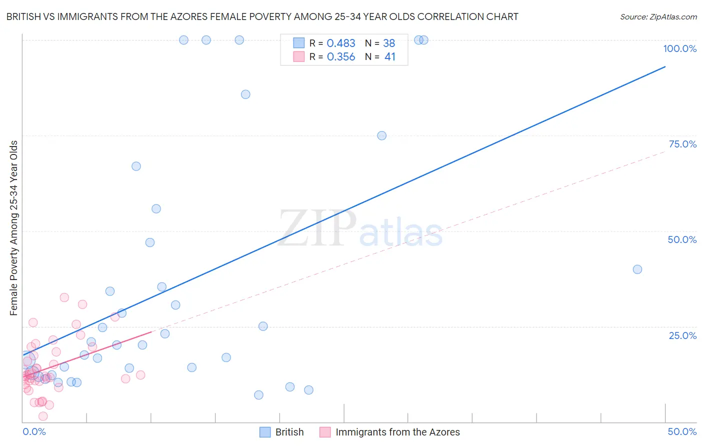 British vs Immigrants from the Azores Female Poverty Among 25-34 Year Olds