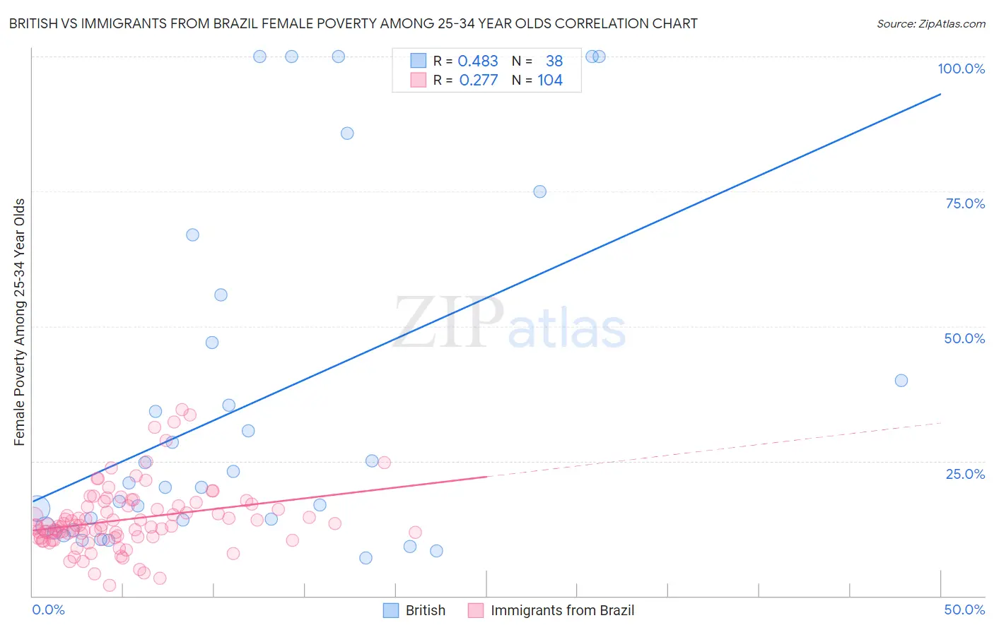 British vs Immigrants from Brazil Female Poverty Among 25-34 Year Olds