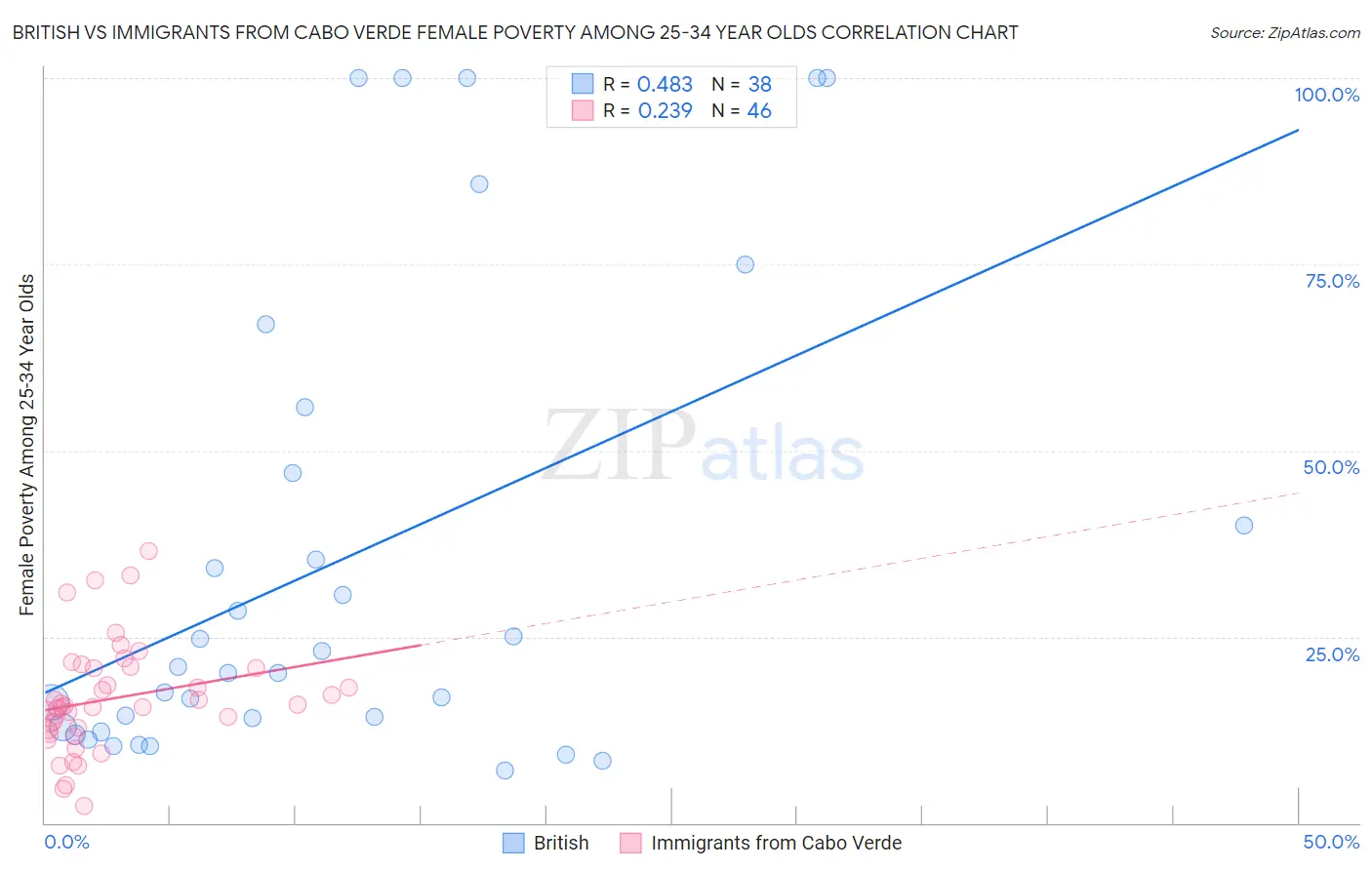 British vs Immigrants from Cabo Verde Female Poverty Among 25-34 Year Olds