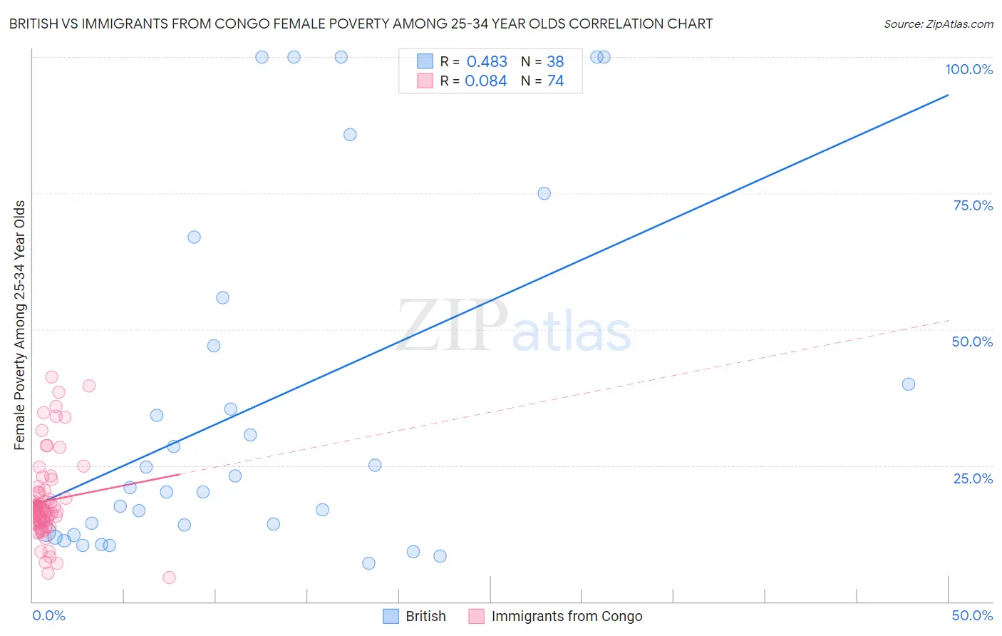 British vs Immigrants from Congo Female Poverty Among 25-34 Year Olds