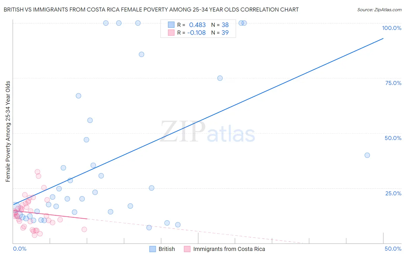 British vs Immigrants from Costa Rica Female Poverty Among 25-34 Year Olds