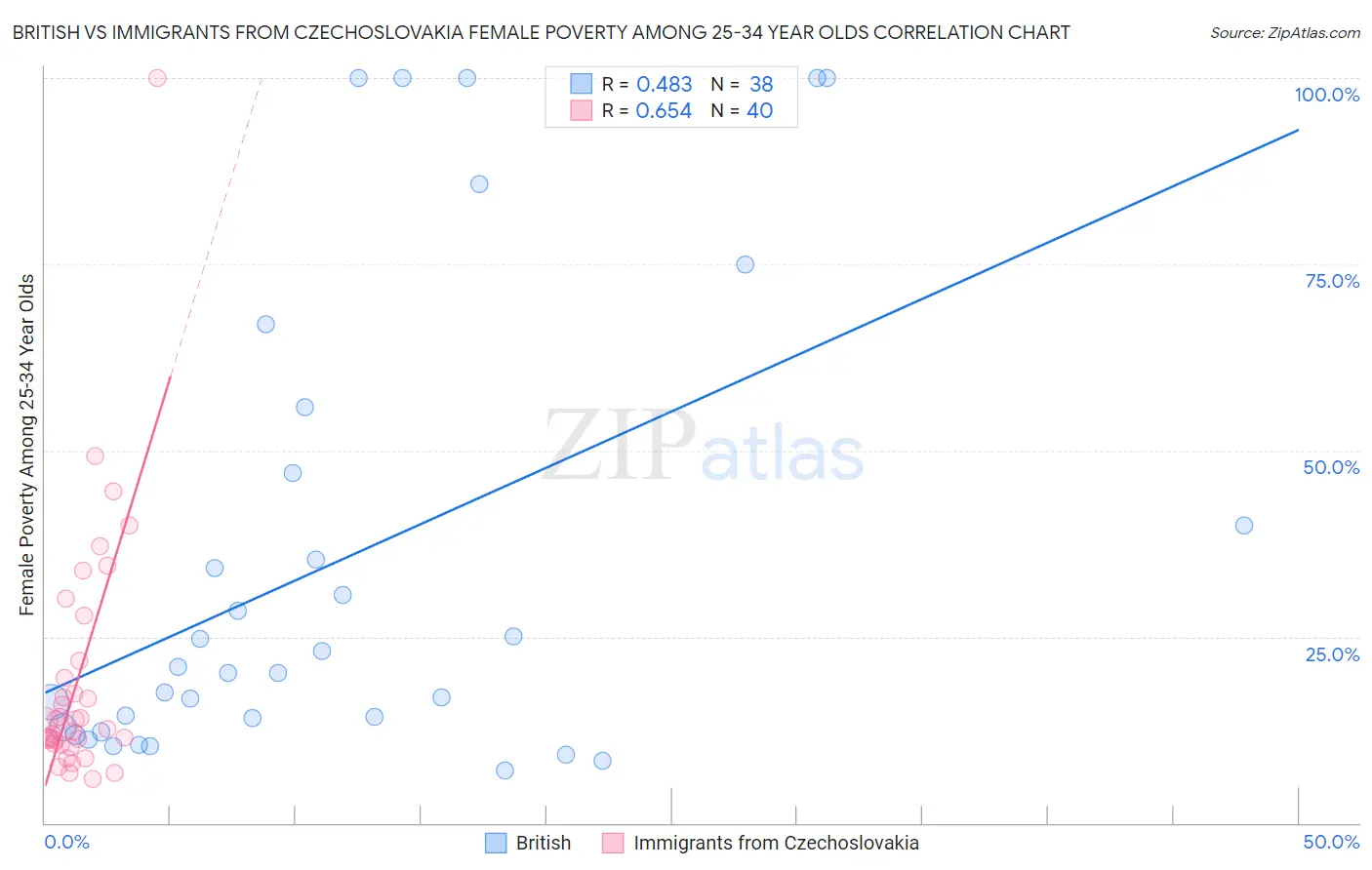 British vs Immigrants from Czechoslovakia Female Poverty Among 25-34 Year Olds