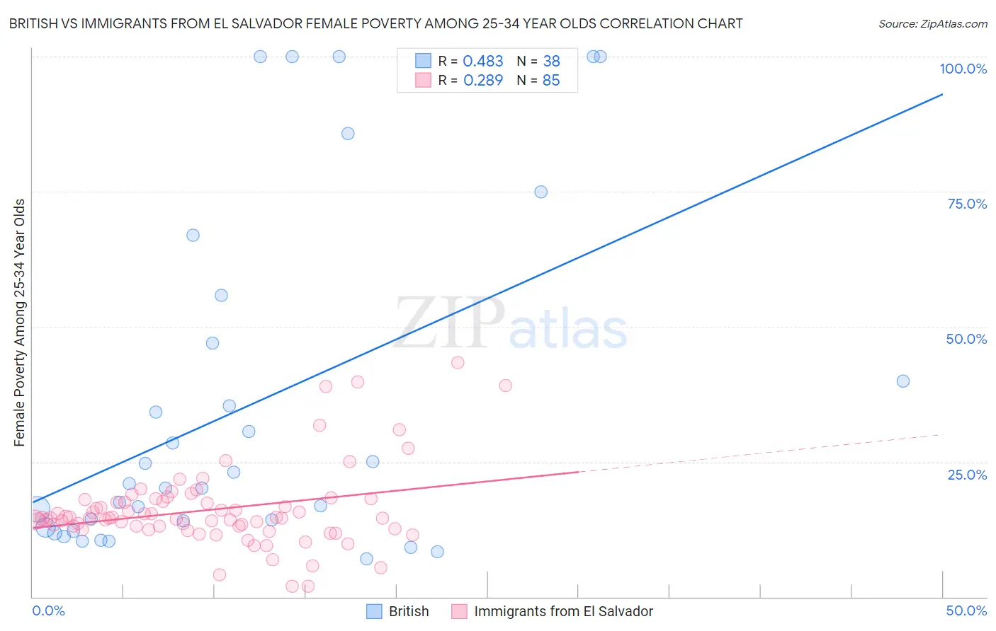 British vs Immigrants from El Salvador Female Poverty Among 25-34 Year Olds