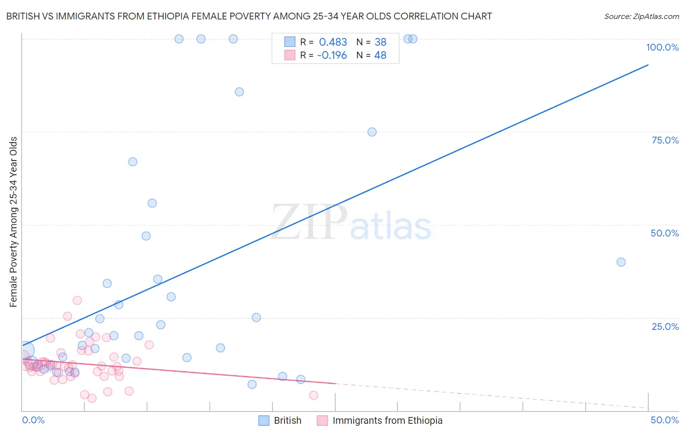 British vs Immigrants from Ethiopia Female Poverty Among 25-34 Year Olds