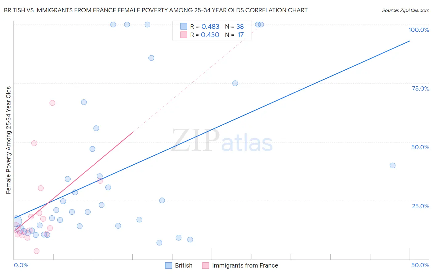 British vs Immigrants from France Female Poverty Among 25-34 Year Olds