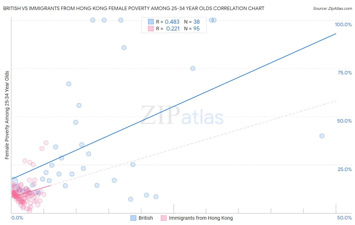 British vs Immigrants from Hong Kong Female Poverty Among 25-34 Year Olds