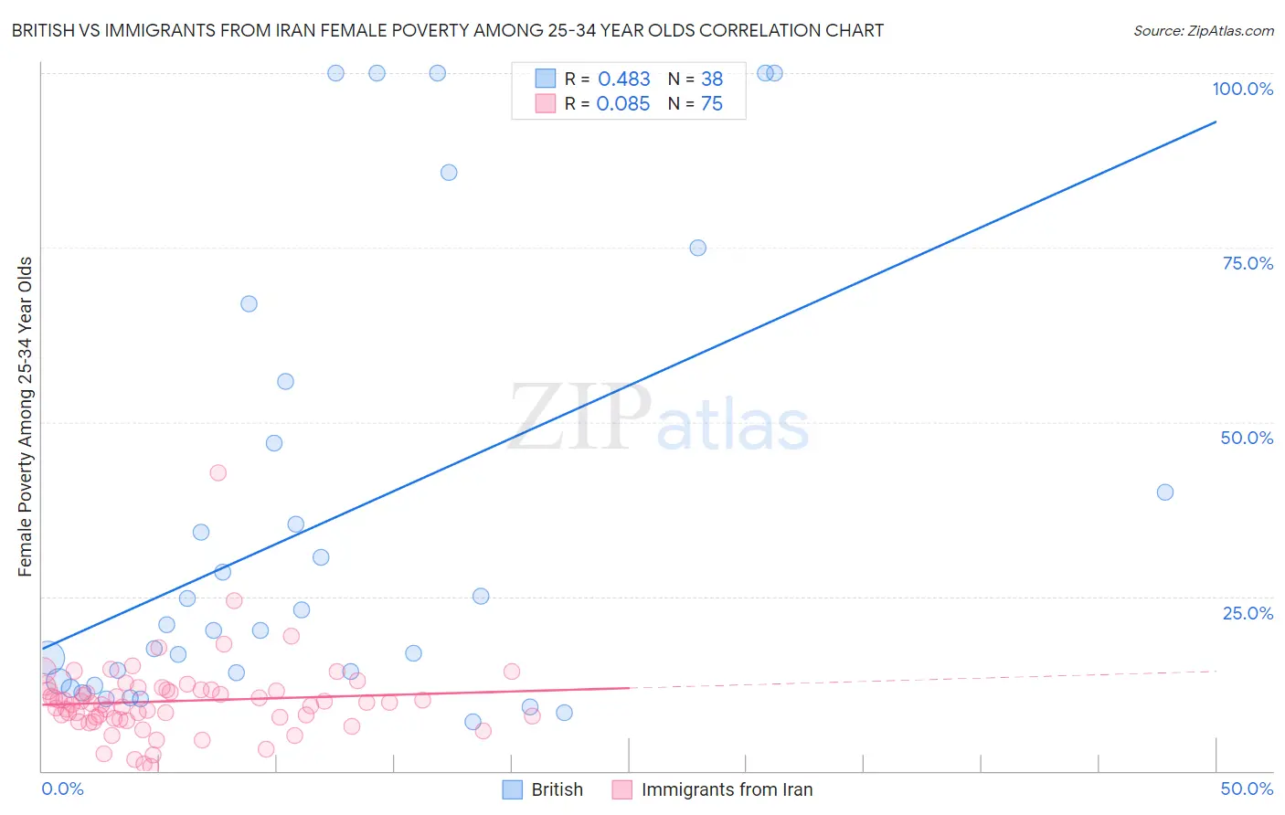 British vs Immigrants from Iran Female Poverty Among 25-34 Year Olds