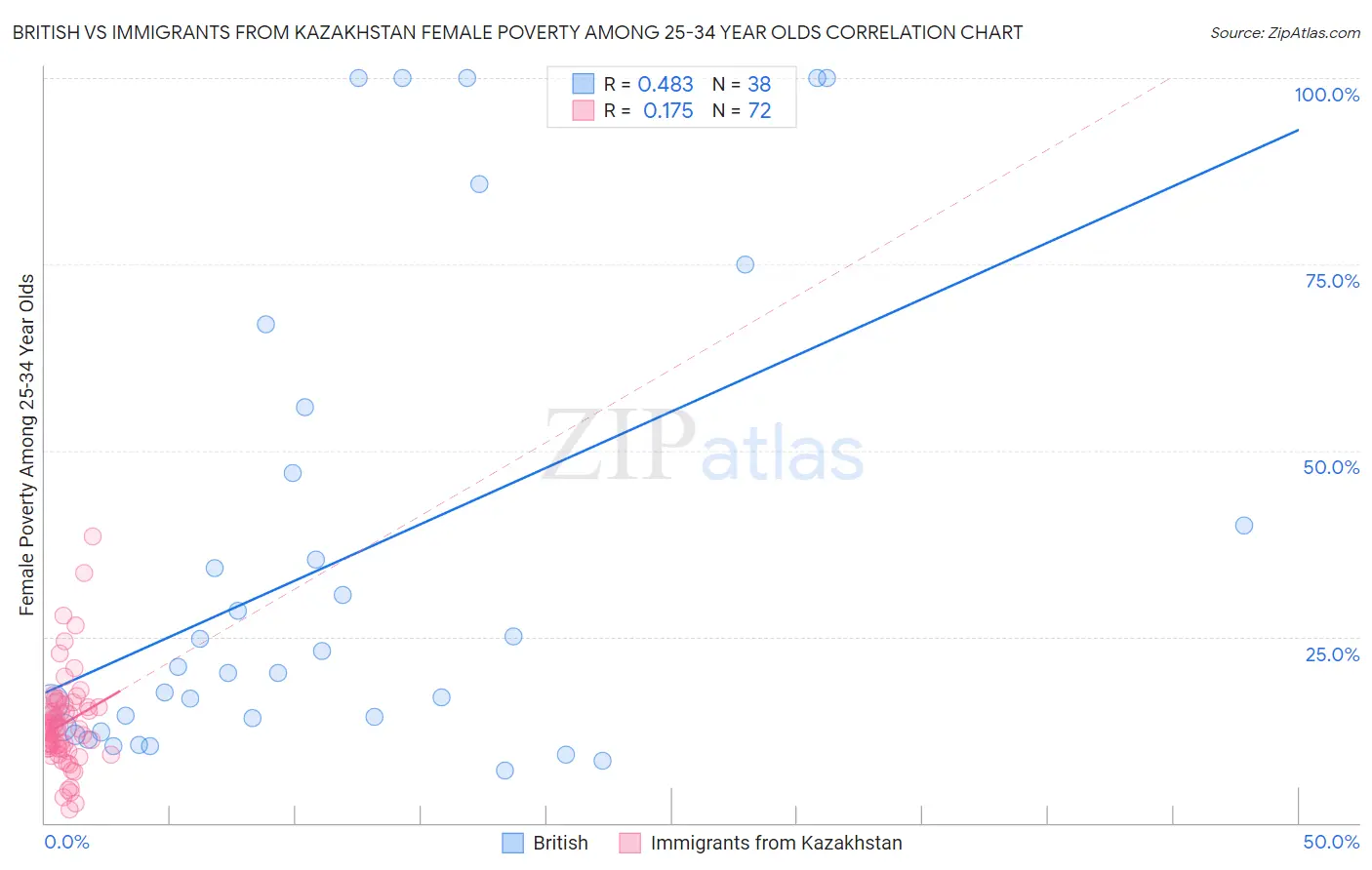 British vs Immigrants from Kazakhstan Female Poverty Among 25-34 Year Olds