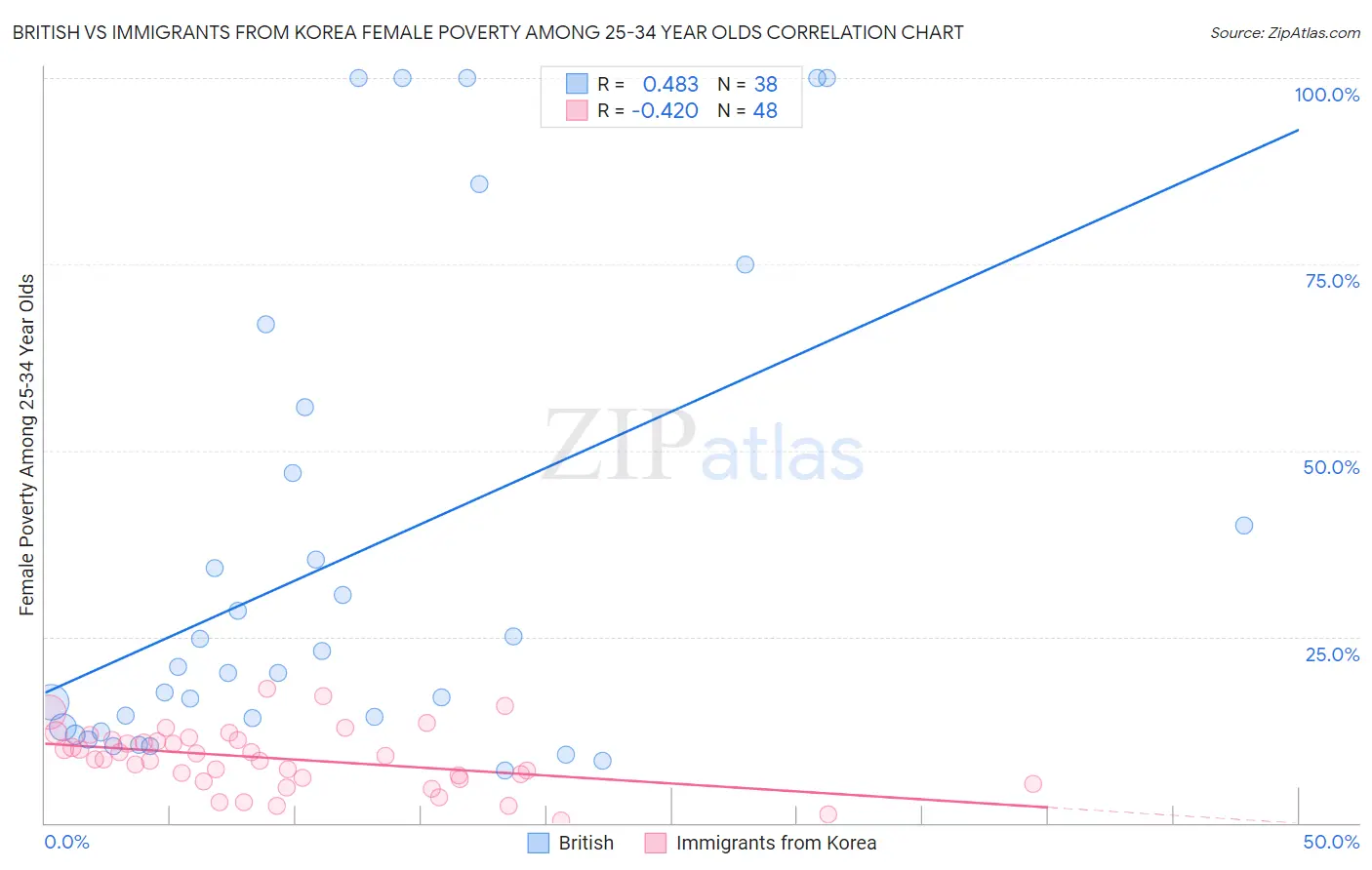 British vs Immigrants from Korea Female Poverty Among 25-34 Year Olds