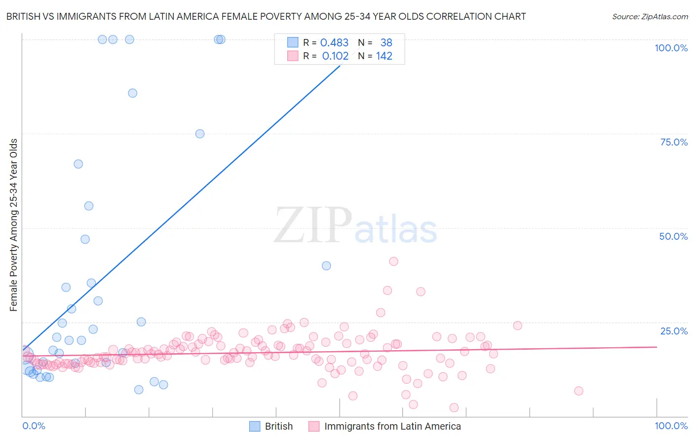 British vs Immigrants from Latin America Female Poverty Among 25-34 Year Olds