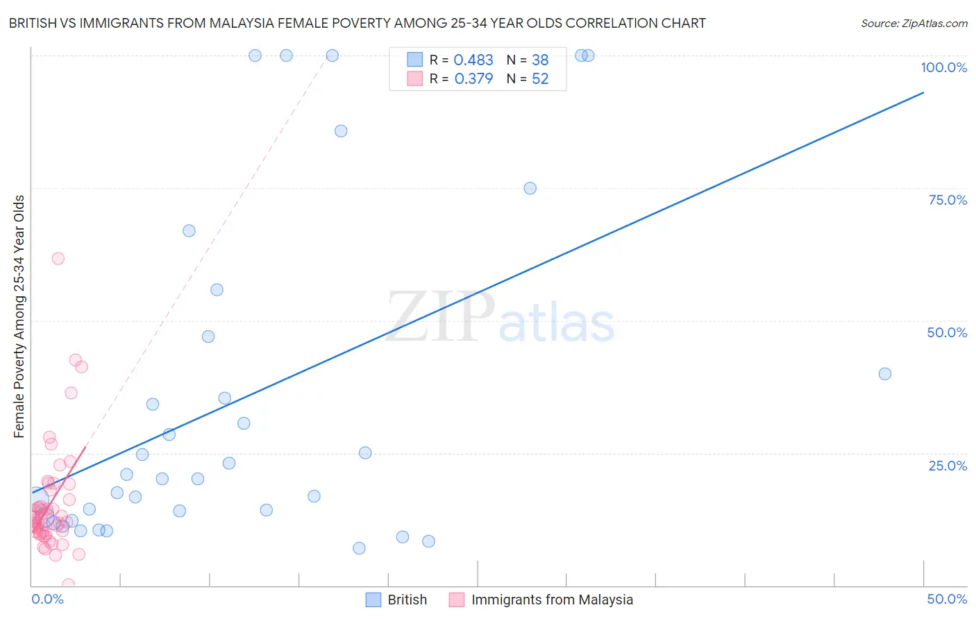 British vs Immigrants from Malaysia Female Poverty Among 25-34 Year Olds