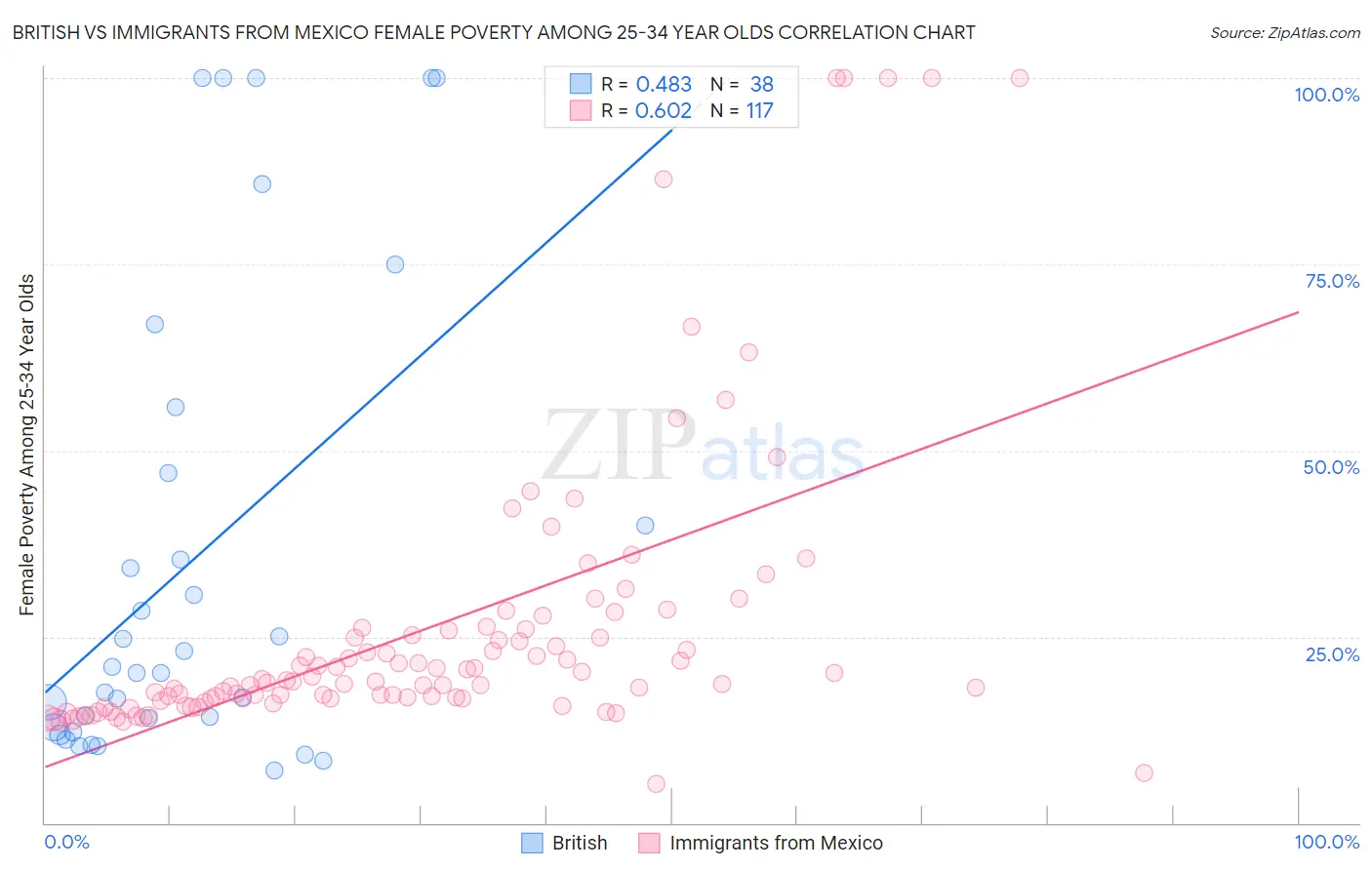 British vs Immigrants from Mexico Female Poverty Among 25-34 Year Olds