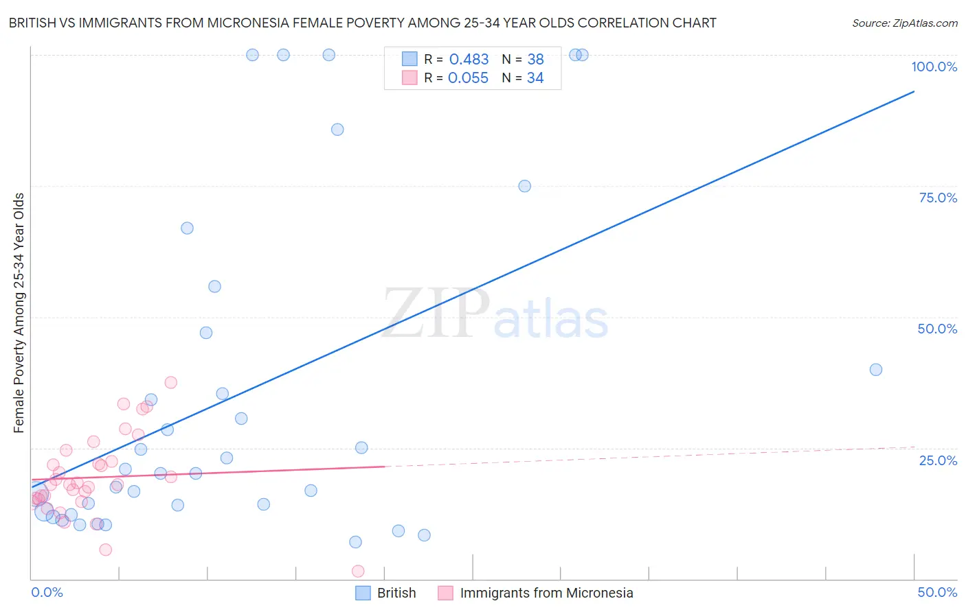 British vs Immigrants from Micronesia Female Poverty Among 25-34 Year Olds