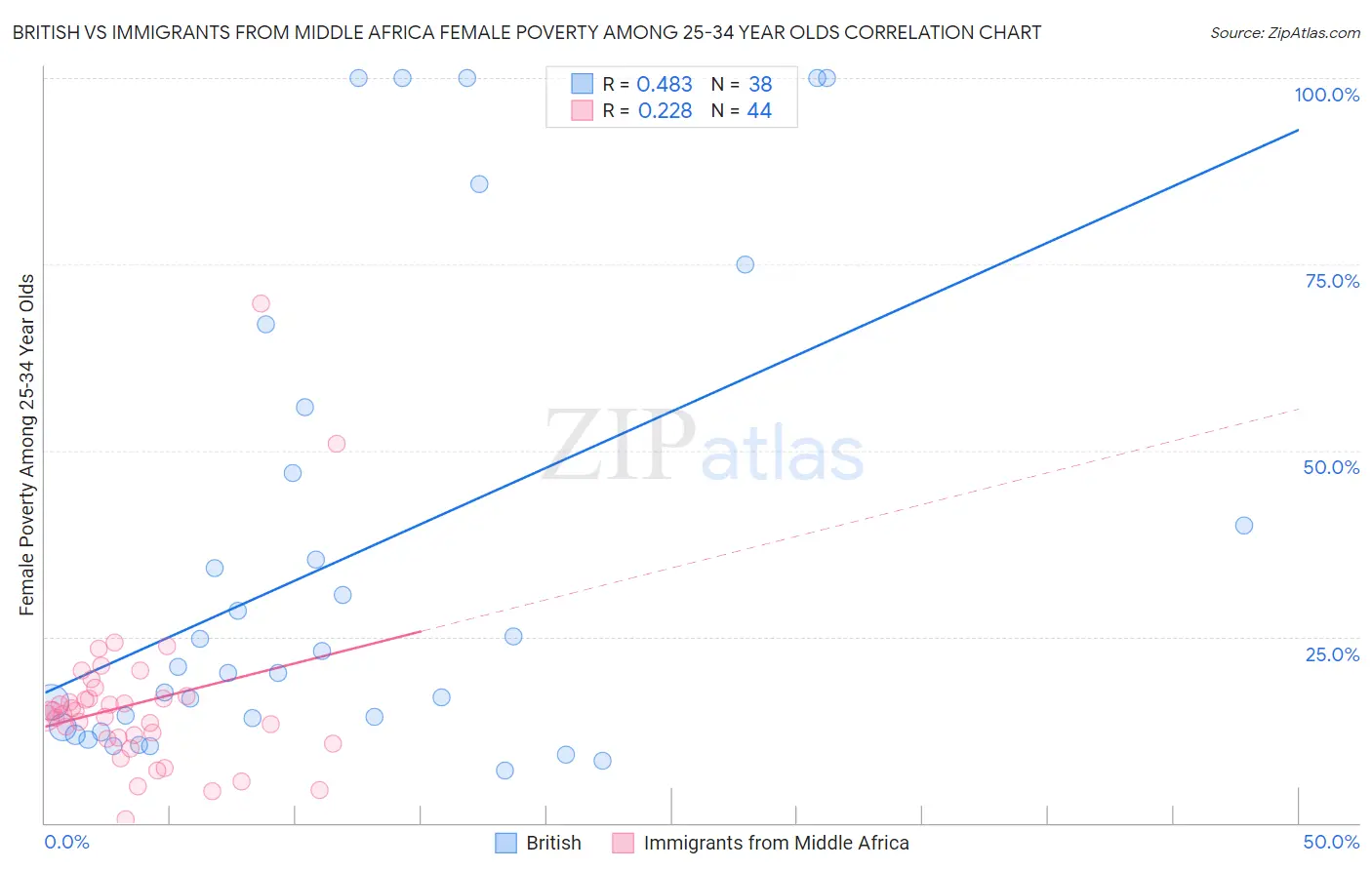British vs Immigrants from Middle Africa Female Poverty Among 25-34 Year Olds