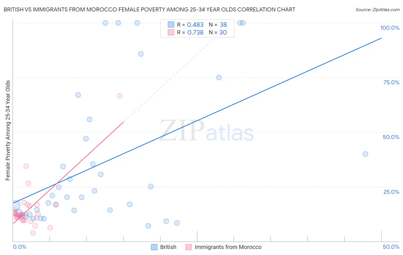 British vs Immigrants from Morocco Female Poverty Among 25-34 Year Olds