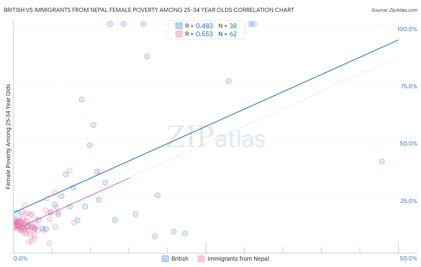 British vs Immigrants from Nepal Female Poverty Among 25-34 Year Olds