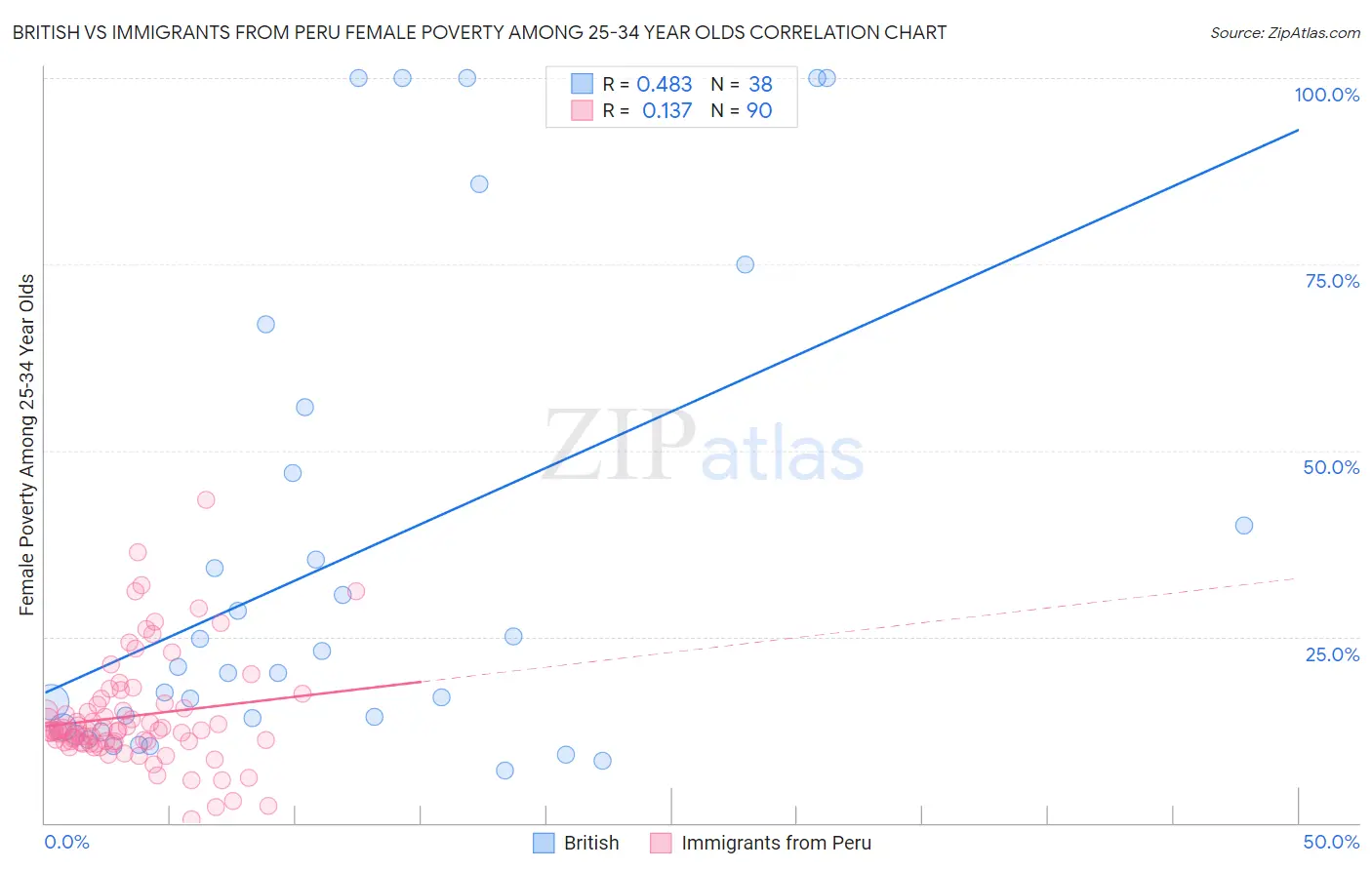 British vs Immigrants from Peru Female Poverty Among 25-34 Year Olds
