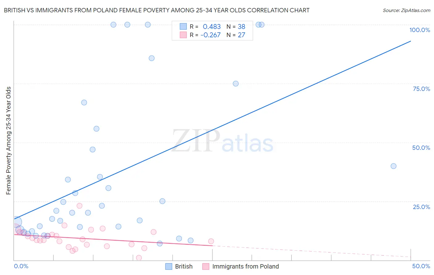 British vs Immigrants from Poland Female Poverty Among 25-34 Year Olds