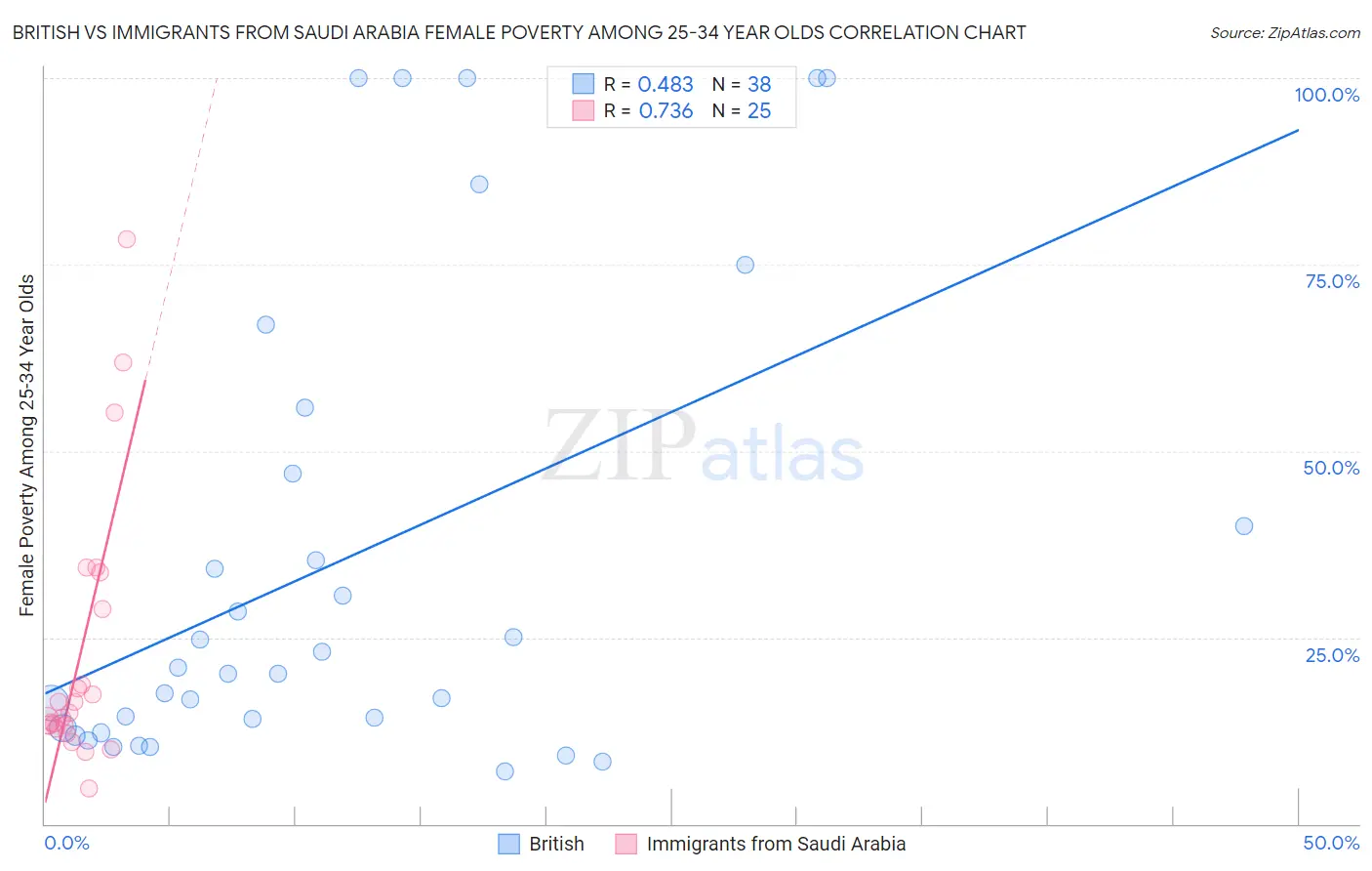 British vs Immigrants from Saudi Arabia Female Poverty Among 25-34 Year Olds