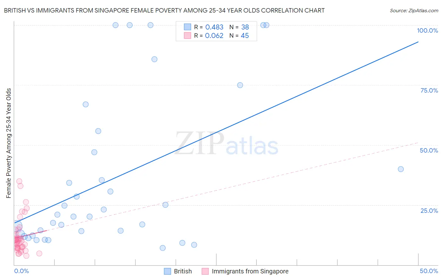 British vs Immigrants from Singapore Female Poverty Among 25-34 Year Olds