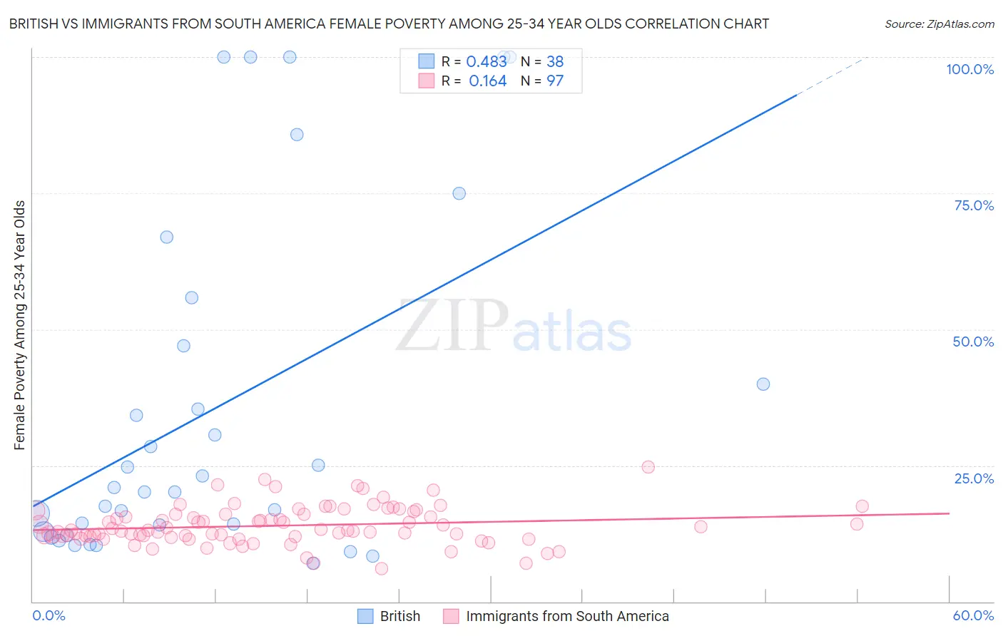 British vs Immigrants from South America Female Poverty Among 25-34 Year Olds