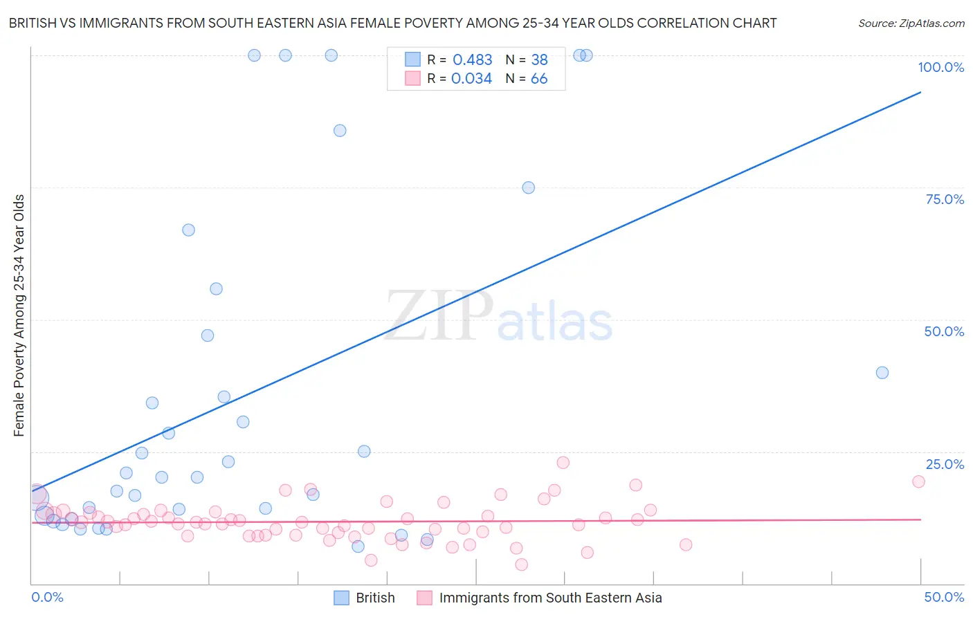 British vs Immigrants from South Eastern Asia Female Poverty Among 25-34 Year Olds