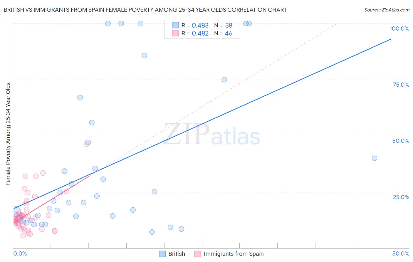 British vs Immigrants from Spain Female Poverty Among 25-34 Year Olds