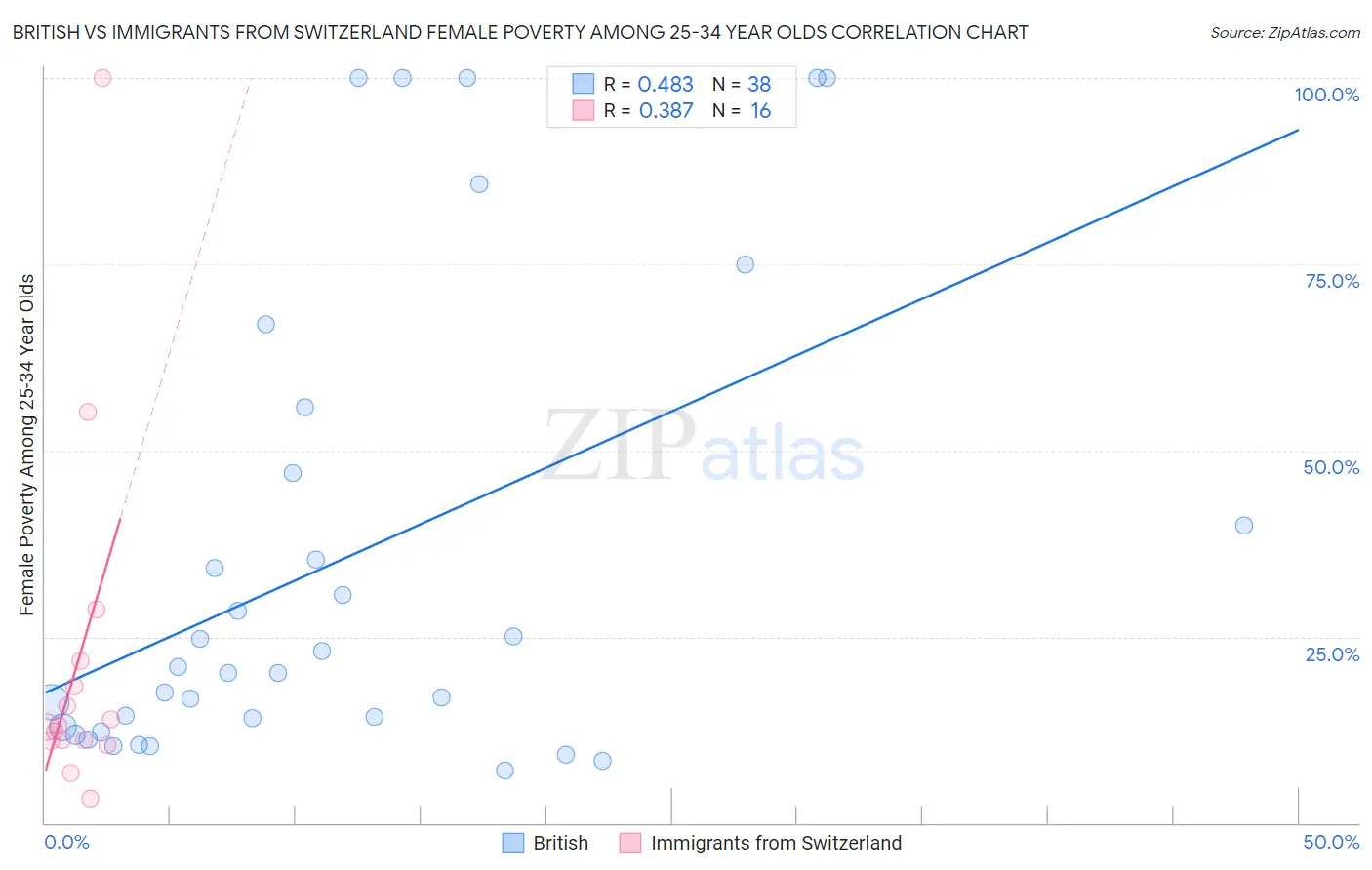 British vs Immigrants from Switzerland Female Poverty Among 25-34 Year Olds