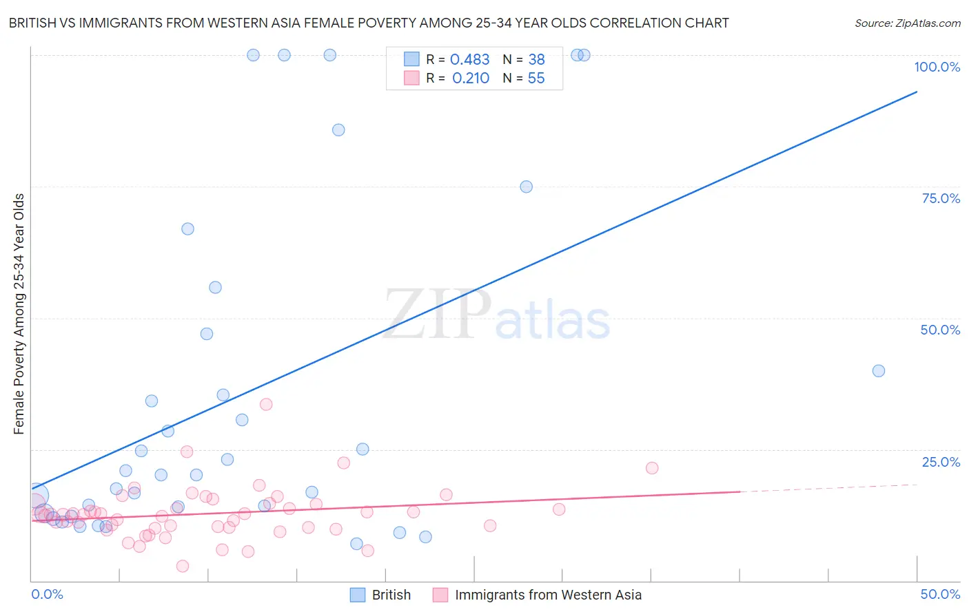 British vs Immigrants from Western Asia Female Poverty Among 25-34 Year Olds
