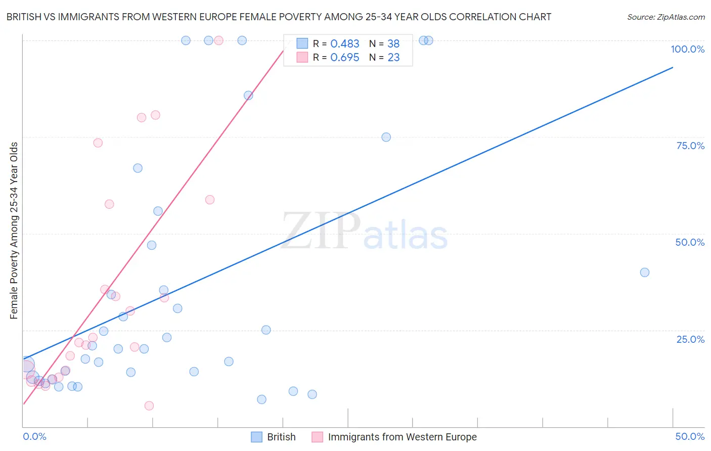 British vs Immigrants from Western Europe Female Poverty Among 25-34 Year Olds