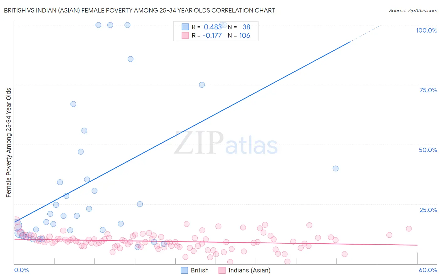 British vs Indian (Asian) Female Poverty Among 25-34 Year Olds
