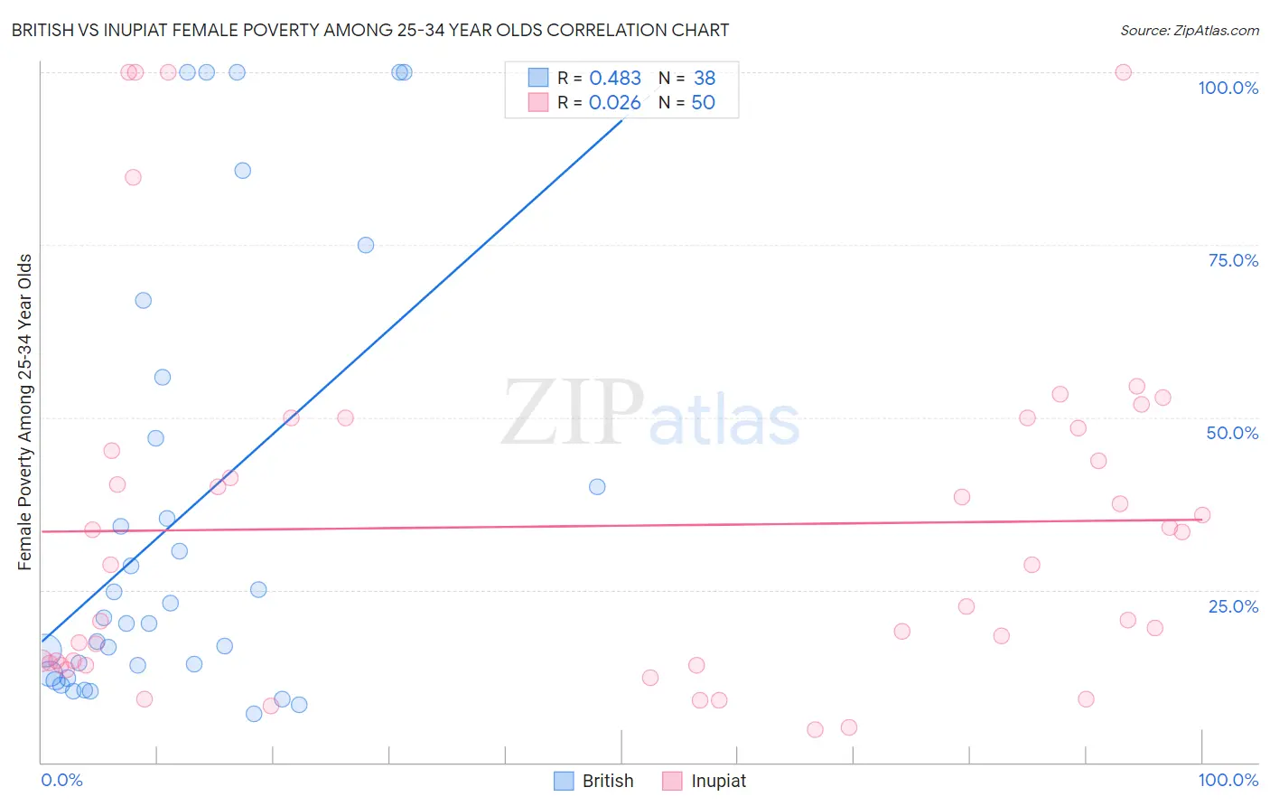 British vs Inupiat Female Poverty Among 25-34 Year Olds