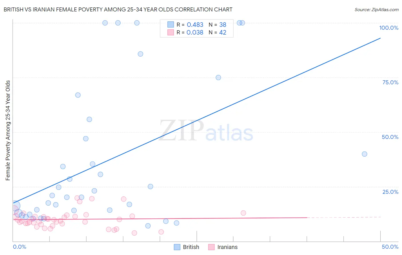 British vs Iranian Female Poverty Among 25-34 Year Olds