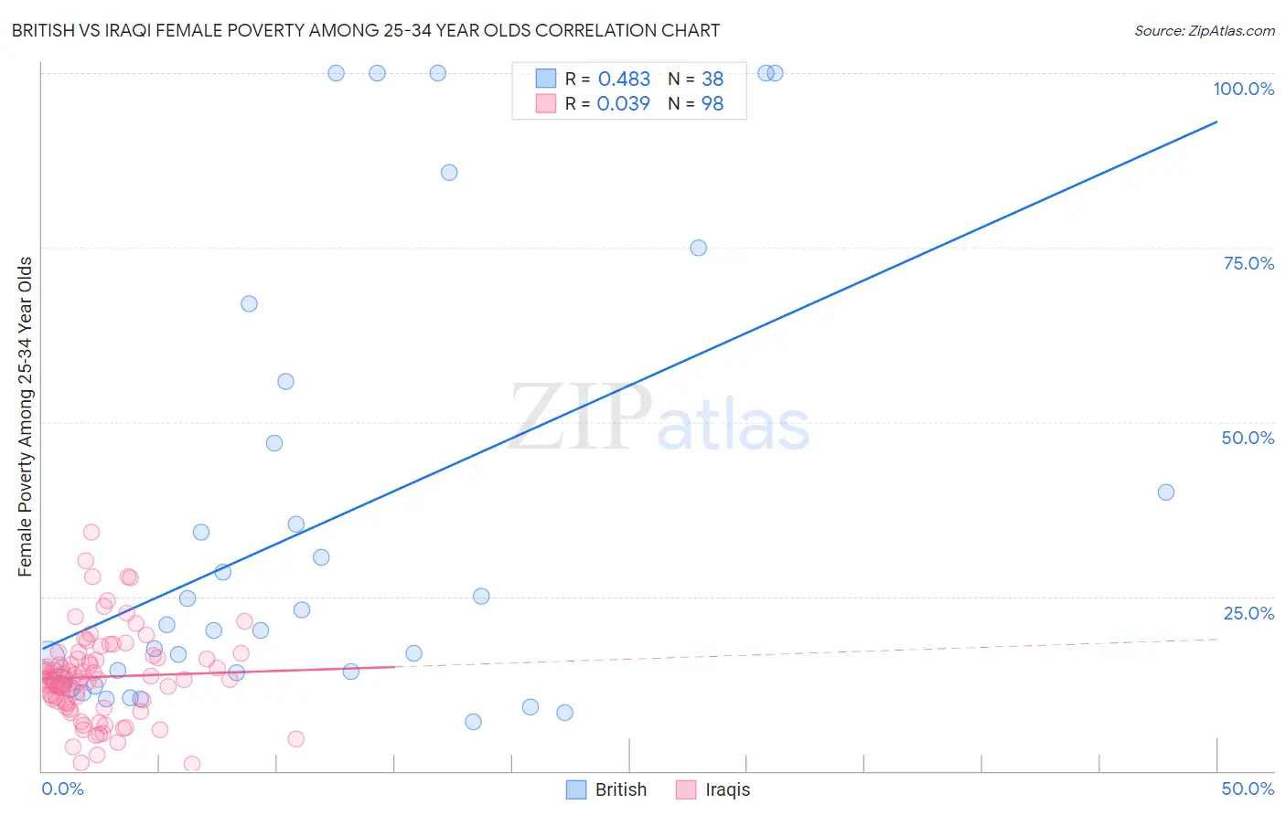 British vs Iraqi Female Poverty Among 25-34 Year Olds