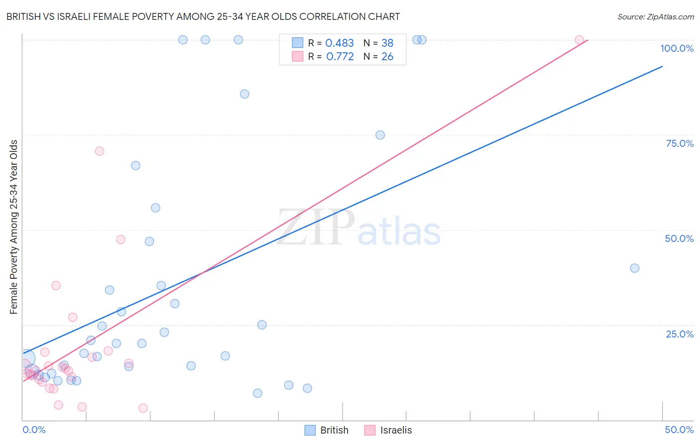 British vs Israeli Female Poverty Among 25-34 Year Olds