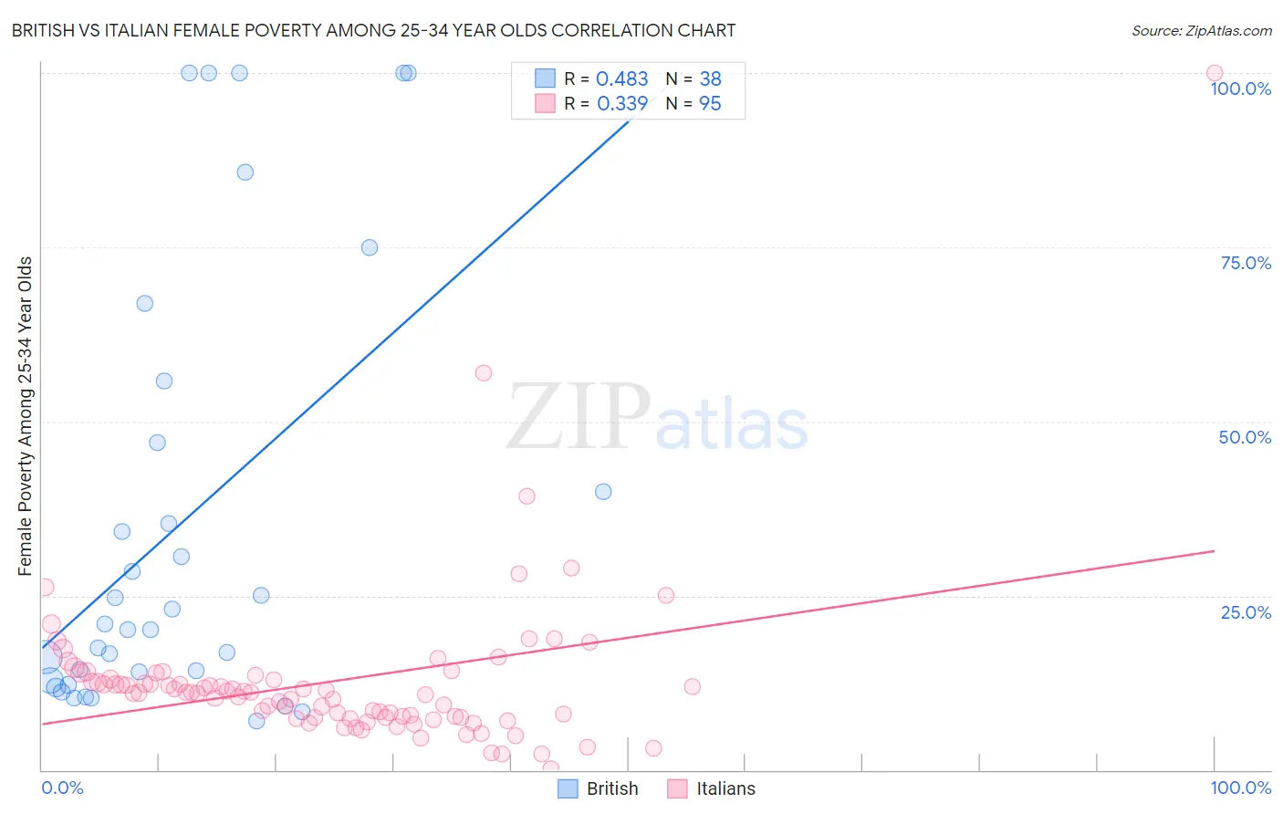 British vs Italian Female Poverty Among 25-34 Year Olds