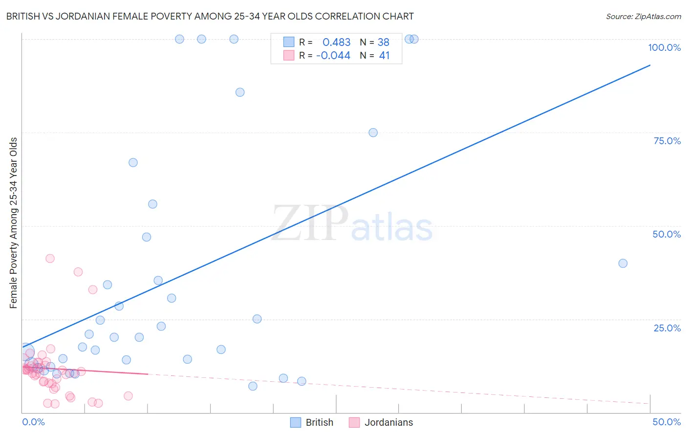 British vs Jordanian Female Poverty Among 25-34 Year Olds