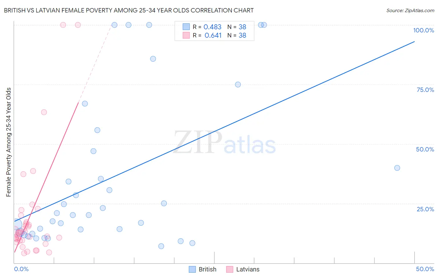 British vs Latvian Female Poverty Among 25-34 Year Olds